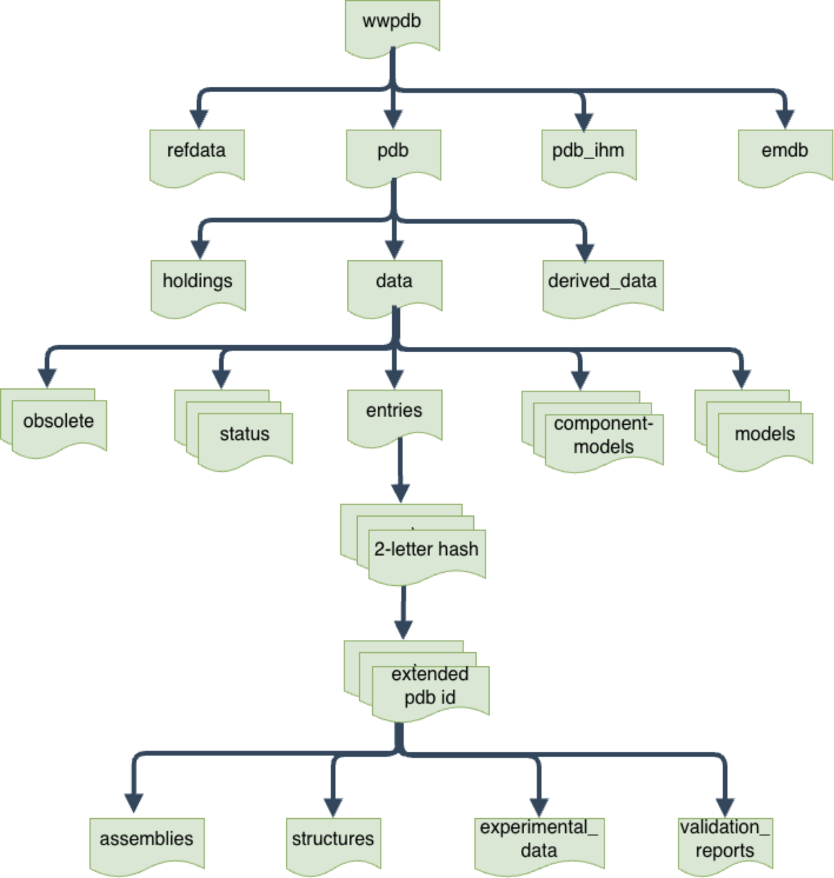 <I>PDB Beta Archive Directory Structure</I>